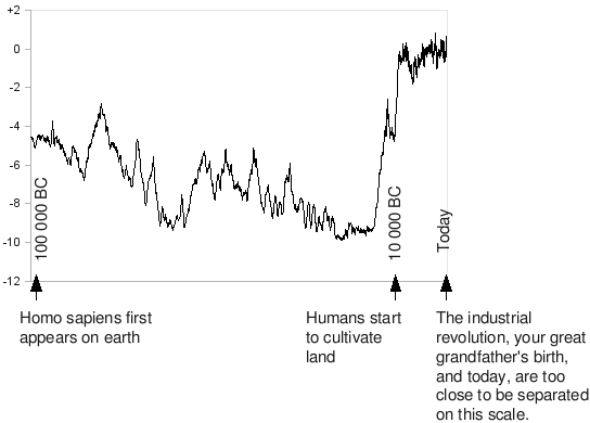 /images/temperature-during-humanity.png